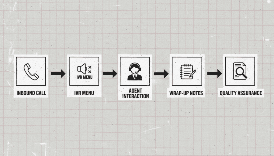 The Core Contact Center Process Flow