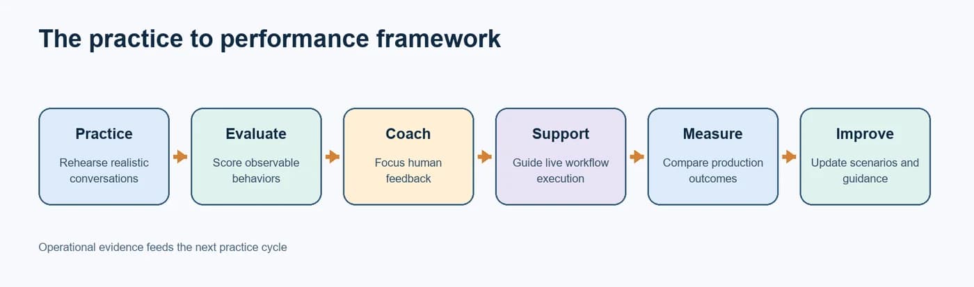 Practice-to-performance cycle: practice, evaluate, coach, support, measure and improve