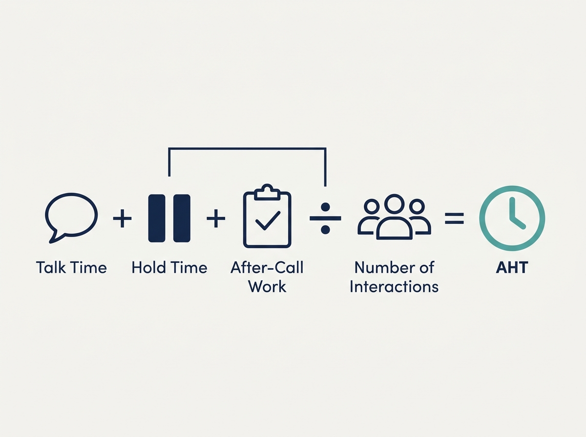Diagram of the average handling time formula: talk time plus hold time plus after-call work, divided by number of interactions, equals AHT