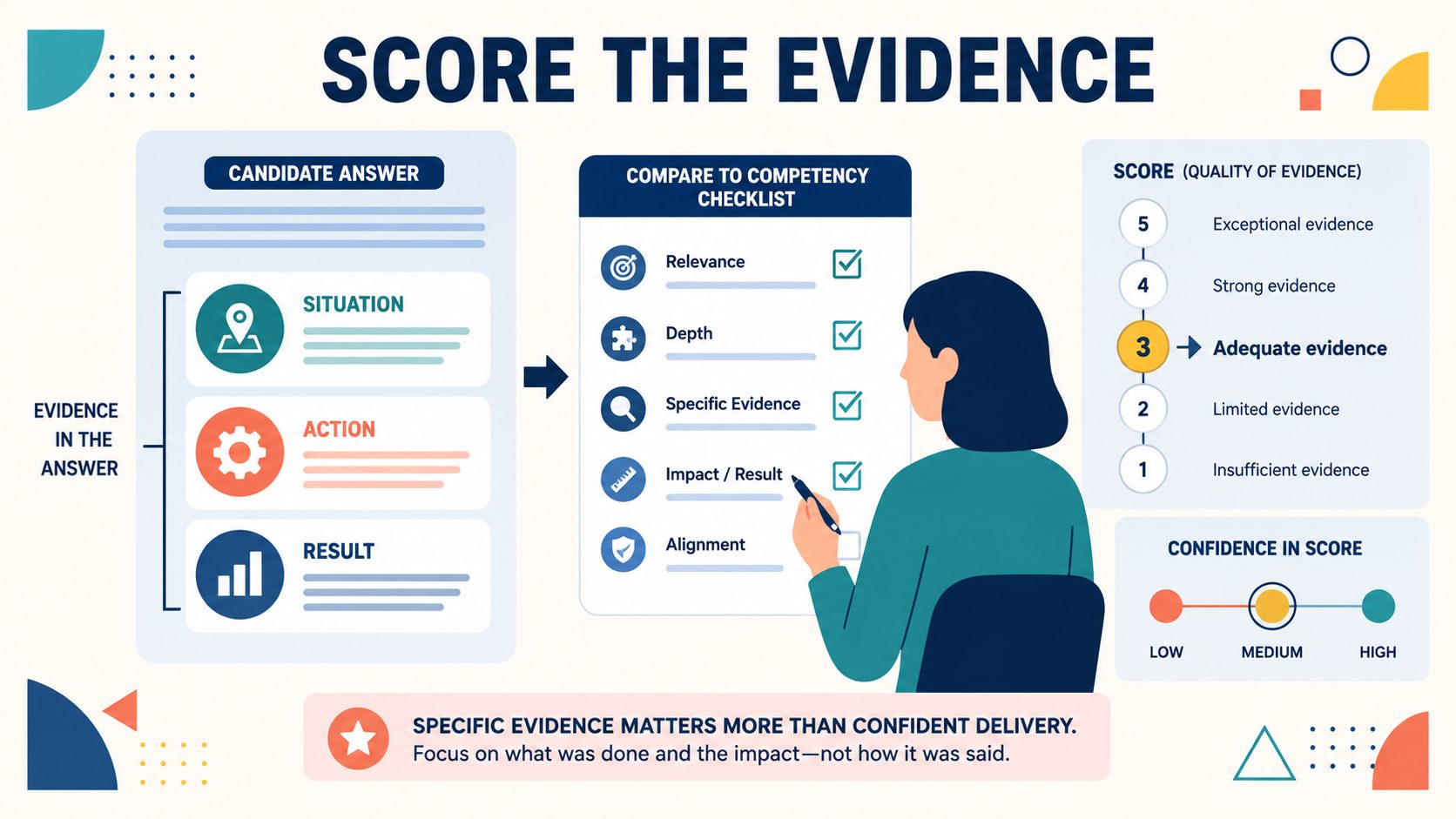 A candidate answer broken into situation, action, and result, compared against a competency checklist and a 1-5 evidence score
