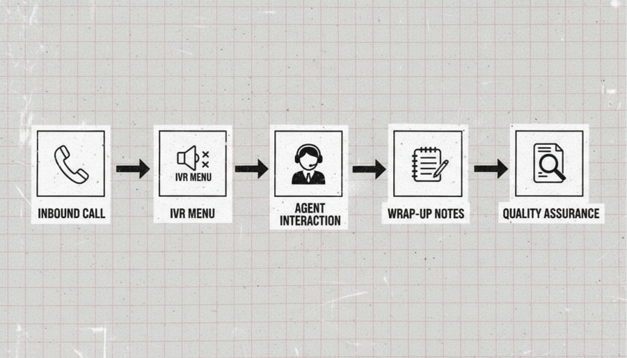 The Core Contact Center Process Flow
